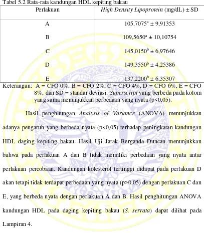 Tabel 5.2 Rata-rata kandungan HDL kepiting bakau 