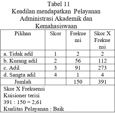 Tabel 11Keadilan mendapatkan Pelayanan