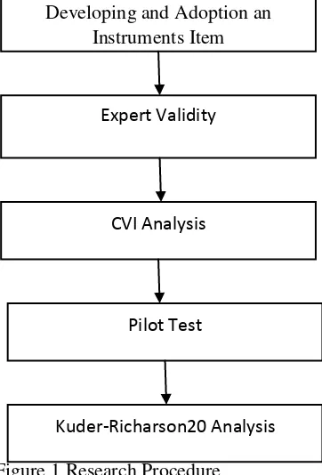 Figure 1 Research Procedure 