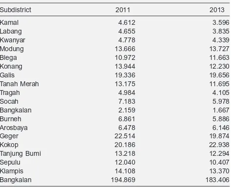 Table II.The distribution of workers in Bangkalan.