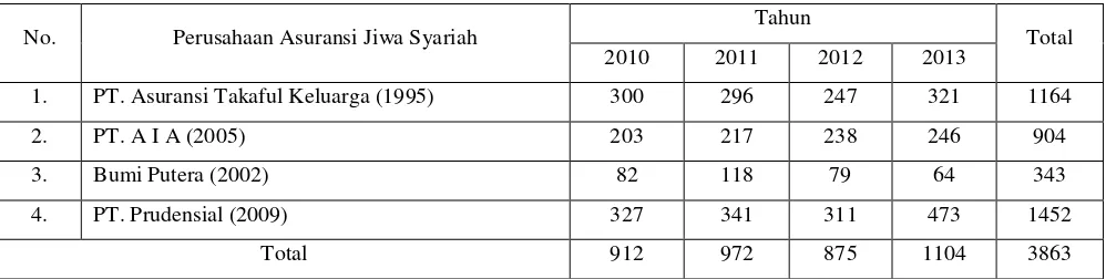 Tabel 1: Jumlah Polis Asuransi Jiwa Syariah di Banda Aceh 