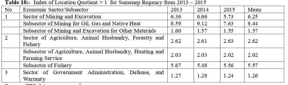 Table 19:- Klasen Typology Analysis for Sumenep Regency in 2014 – 2015 