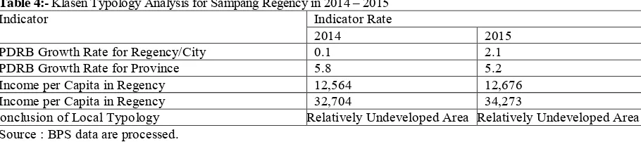 Table 3:- Index of Location Quotient > 1  for Sampang Regency from 2013 – 2015 