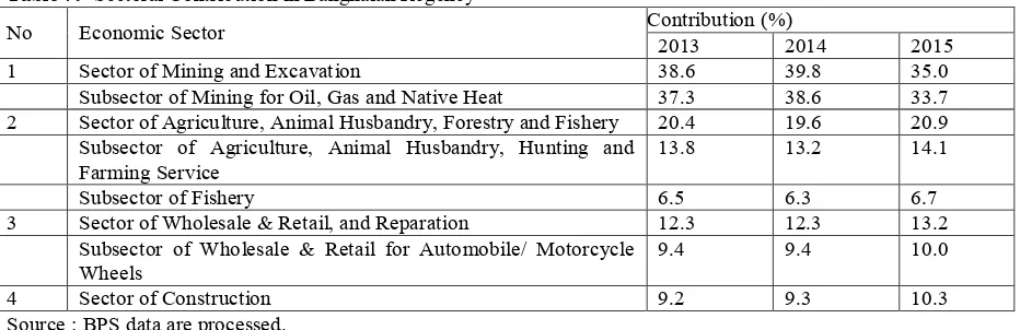 Table 7:- Sectoral Contribution in Bangkalan Regency 