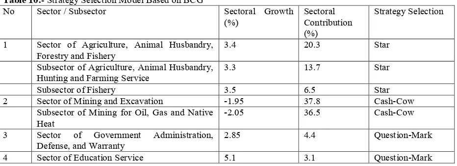 Table 9:- Klasen Typology Analysis for Bangkalan Regency in 2014 – 2015 Indicator Rate 