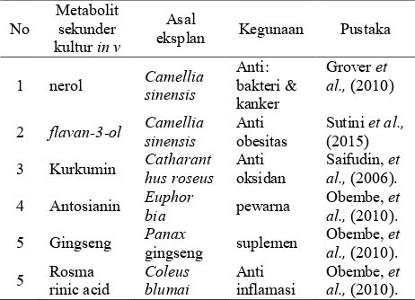 Tabel 1. Aplikasi metabolit sekunder  