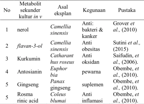 Tabel 1. Aplikasi metabolit sekunder  