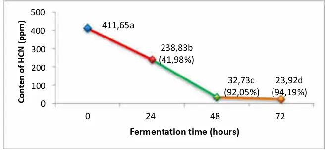 Figure 2: pH score in yam tubers after fermentation 24 hours. Values are the mean ± SD (n=3); mean value not significantly different (p<0.05) as measured by Duncan test  