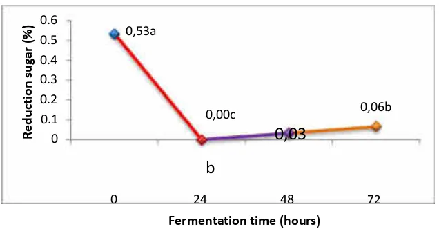 Figure 5: Reduction sugar in yam flour after fermentation 24, 48 and 72 hours. Values are the mean ± SD (n=3); mean value with different letter as significantly different (p<0.05) as measured by Duncan test 