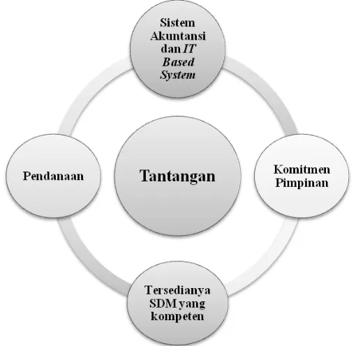 Gambar 1  Tantangan Penerapan Akuntansi Berbasis Akrual pada Pemda Aceh Tengah 