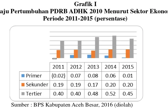 Grafik I Laju Pertumbuhan PDRB ADHK 2010 Menurut Sektor Ekonomi  