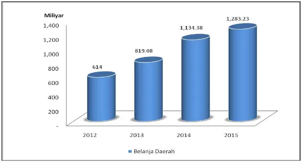 Grafik 1 Besaran Anggaran Belanja Pemerintah Kabupaten Aceh Tengah 