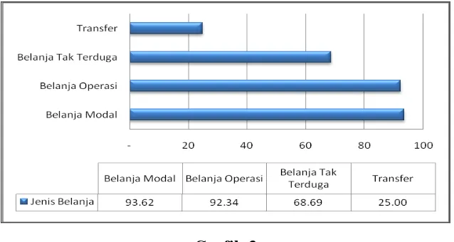 Grafik 3 Rata-Rata Serapan Anggaran Berdasarkan Jenis Belanja (2012-20 