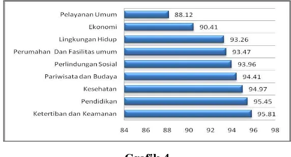 Grafik 4  Rata-Rata Serapan Anggaran Berdasarkan Fungsi Belanja (2012-2015) 