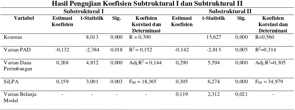 Tabel 3 Hasil Pengujian Koefisien Subtruktural I dan Subtruktural II 
