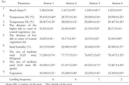 Table 3. Result of correlation analysis between characteristics with turtle presence at each station 