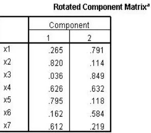 Tabel 10 : Hasil Analisa Faktor