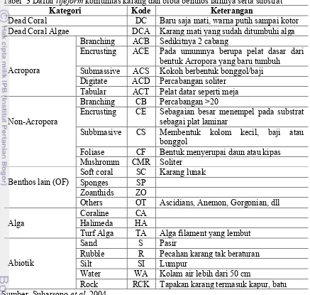 Tabel  3 Daftar lifeform komunitas karang dan biota benthos lainnya serta substrat 