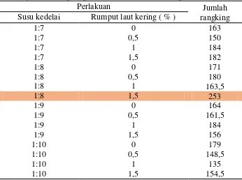 Tabel 12. Nilai jumlah rangking kesukaan rasa nasi analog 