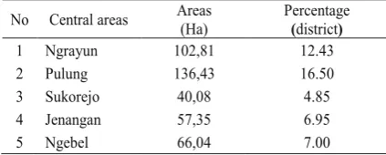 Table 2. Regional Center of Coconut Commodities