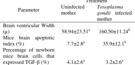 Table 1. The average of brain ventricular width, brain TGF-apoptotic index, and percentage of brain cells that expressed β (mean+ SD) from newborn mice 