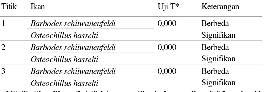 Tabel 1. Hasil Uji Statistik Kadar Mercuri pada Otot Ikan Barbodes schiiwanenfeldi dan Osteochillus hasselti pada Stasiun yang Berbeda 