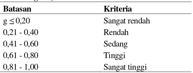 Tabel 2. Kriteria Gain yang Dinormalisasi (N-