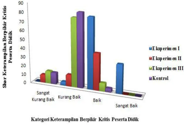 Gambar 2. Kategori Keterampilan Berpikir Kritis Peserta Didik Kelas Eksperimen I, Eksperimen II, Eksperimen III dan Kontrol 