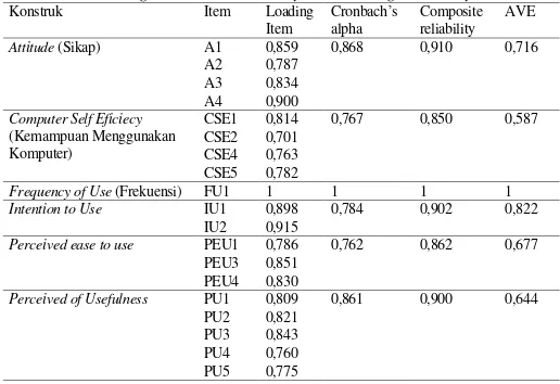 Tabel 2. Item Loadings, Construct Reliability, and Convergent Validity 