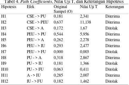 Tabel 4. Path Coefficients, Nilai Uji T, dan Keterangan Hipotesis 