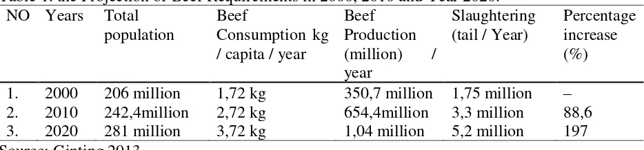 Table 1. the Projection of Beef Requirements in 2000, 2010 and Year 2020. 