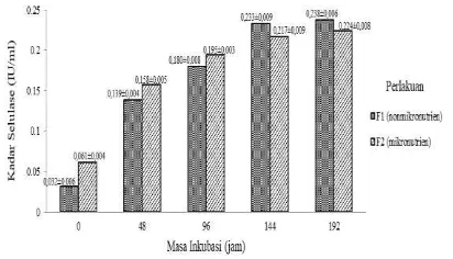 Figure 1. Average (±SD) cellulase enzyme levels in Aspergillus niger fermented soybean waste