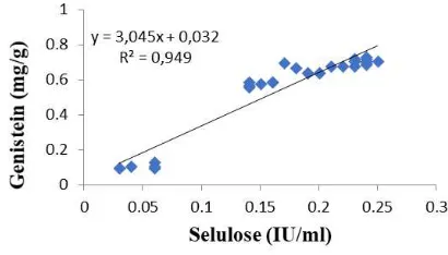 Figure 3. Graph of correlation of cellulase  and genistein levels in Aspergillus niger fermented soybean west