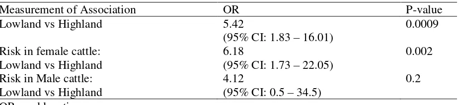 Table 1. The results of faecal examination for gastrointestinal nematode infestation in cattle in Highland and Lowland locations in Aceh Province