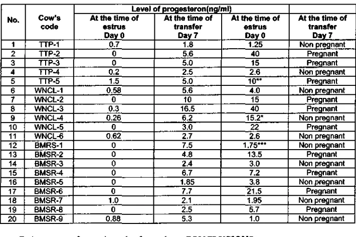 Table 4 Progesteron level in blood serum of dairy cow recipients on the time of estrus, at the time of transfer and 21 day post estrus and the pregnancy status 