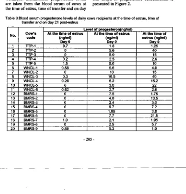 Table 3 Blood serum progesterone levels of dairy cows recipients at the time of estrus, time of 