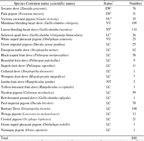Table 2. List of the species and its conservation status used in the study 