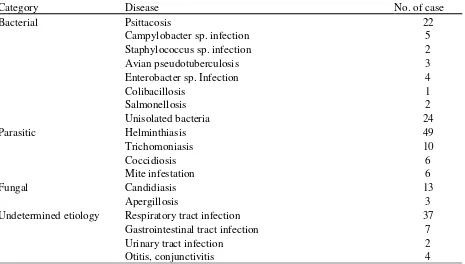 Table 3. Causes of morbidity of columbifo-rmes during a period of 17-year observation