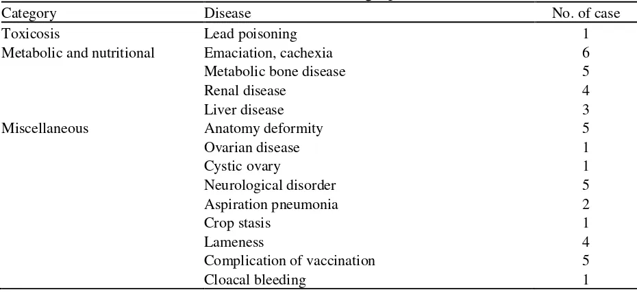 Table 5. Several non-infectious diseases occurred during a period of observation. 