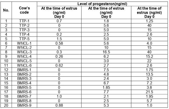 Table 2 Pregnancy rate recognized by rectal palpation on day 90 post transferred in dairy cow recipients  