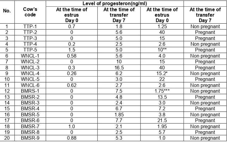 Table 4 Progesteron level in blood serum of dairy cow recipients on the time of estrus,  