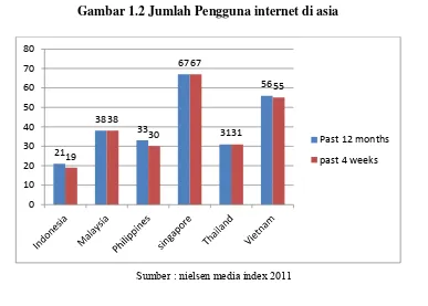Gambar 1.2 Jumlah Pengguna internet di asia 