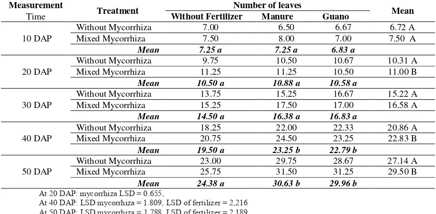 Table 2 The average number of sunflower plant leaves after  of AMF and organic fertilizer treatment 