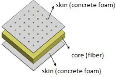 Figure 1 Acoustic Sandwich Composite design (ASC) 