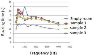 Figure 2 Time drone measurement scheme in a hum room. 