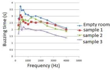 Figure 7 Relationship between the frequency and sound absorption coefficient based on the sound source White noise with a buzzing time at 20 dB (T20) 