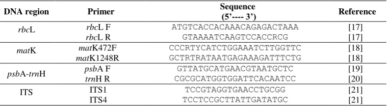 Table 1 Primers Data in This Study