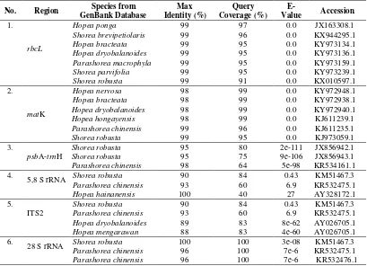 Table 2 The result of BLAST Analysis of Shorea johorensis 