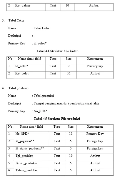 Tabel 4.5 Struktur File produksi