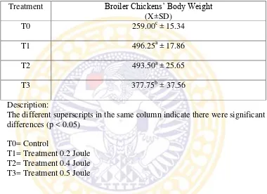 Table 4.1 The Mean and Standart Deviation Broiler Chickens’ Body Weight 